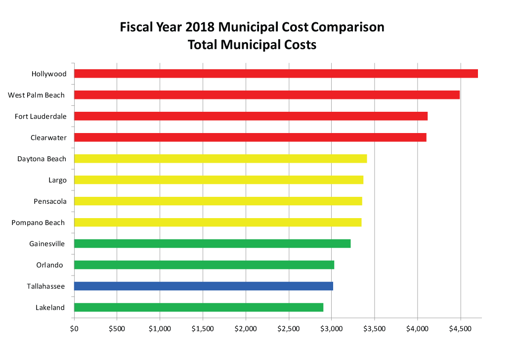 Fiscal Year 2019 Total Municipal Cost