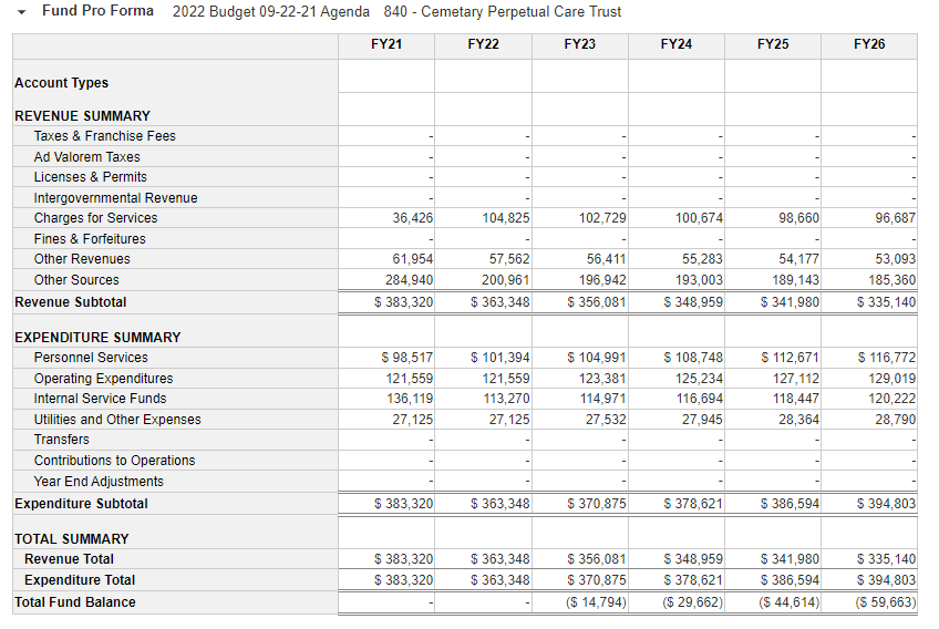 a graphic showing the budget for the department